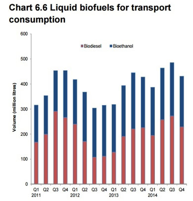 liquid biofuels for transport consumption UK