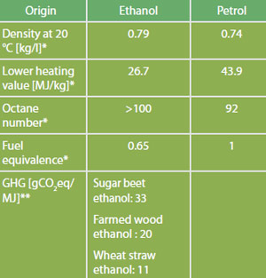 Ethanol properties